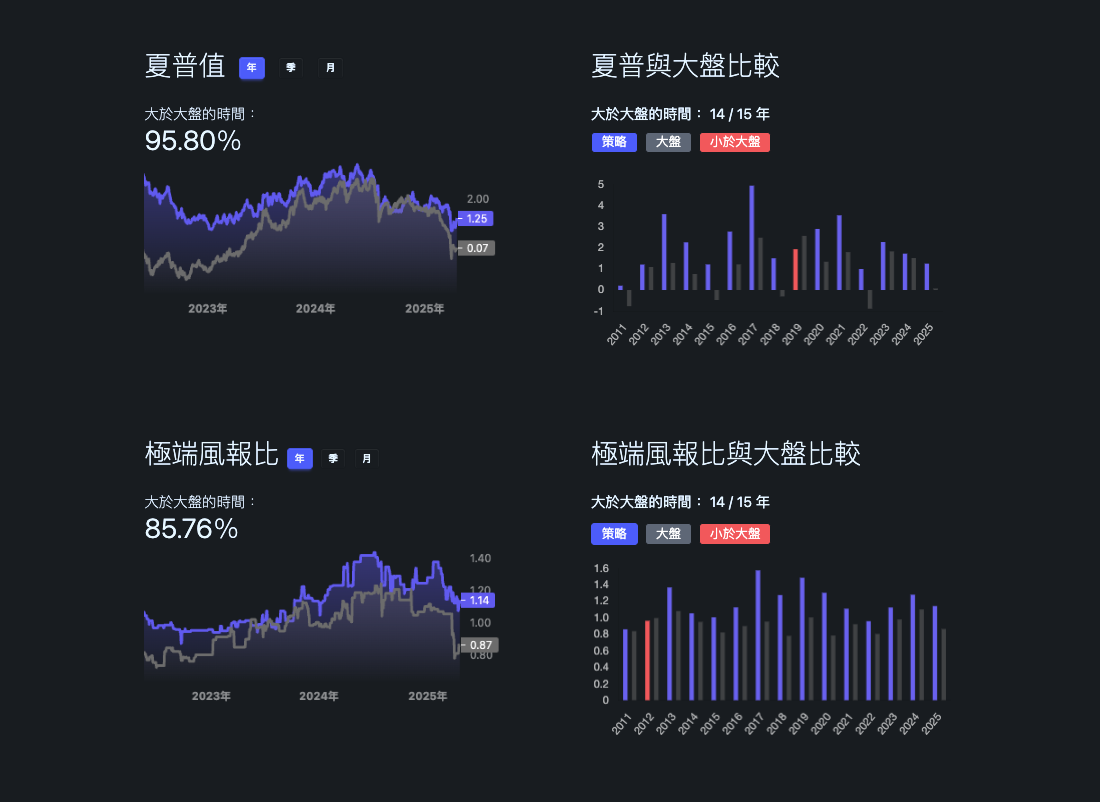 15 年滾動對比